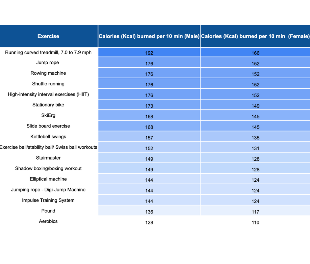 Exercise And Calories Burned Chart Calories Burned Other Workout