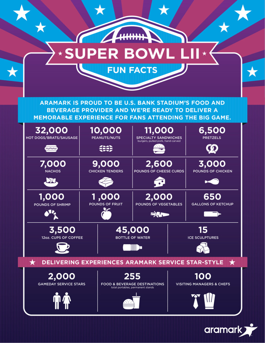 The Super Bowl Lii Concession Foods Available At Us Bank Stadium
