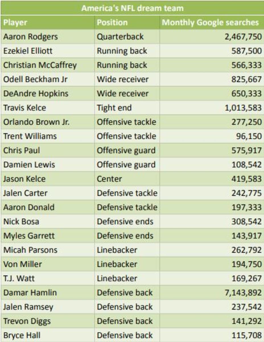 These Are the Most Popular NFL Players of 2023 Based on Google Searches