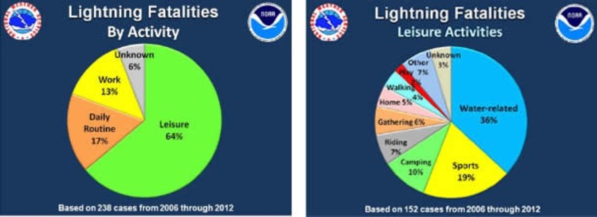 lightning-activities