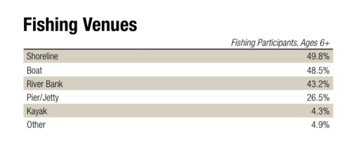 According to the Recreational Fishing and Boating Foundation, kayaks are used in 4.3 percent of all fishing trips. Illustration: RBFF 2014 Special Report on Fishing.