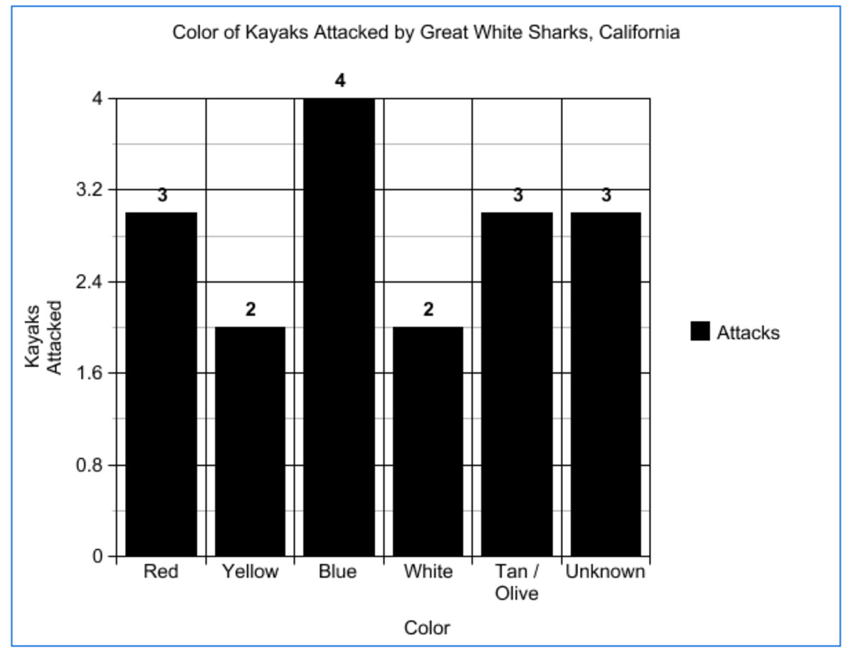 Is your kayak color on the list? I wouldn't worry. Chart by Paul Lebowitz.