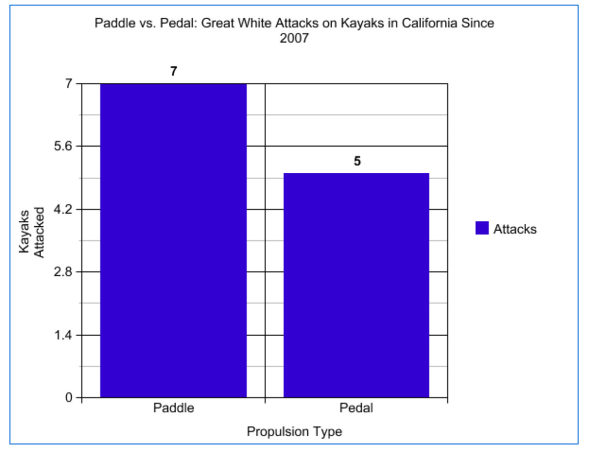 Count 'em up: since 2007, great white sharks have struck five pedal kayaks and seven paddled. From here, it doesn't look like propulsion method makes a difference to the big sharks. Chart by Paul Lebowitz.