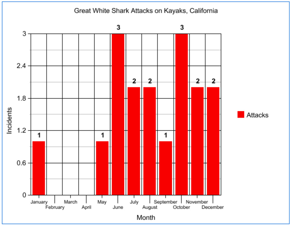 Great white sharks have attacked kayakers in every month of the year save February through April, a time when fewer kayakers venture onto the water. Chart by Paul Lebowitz.