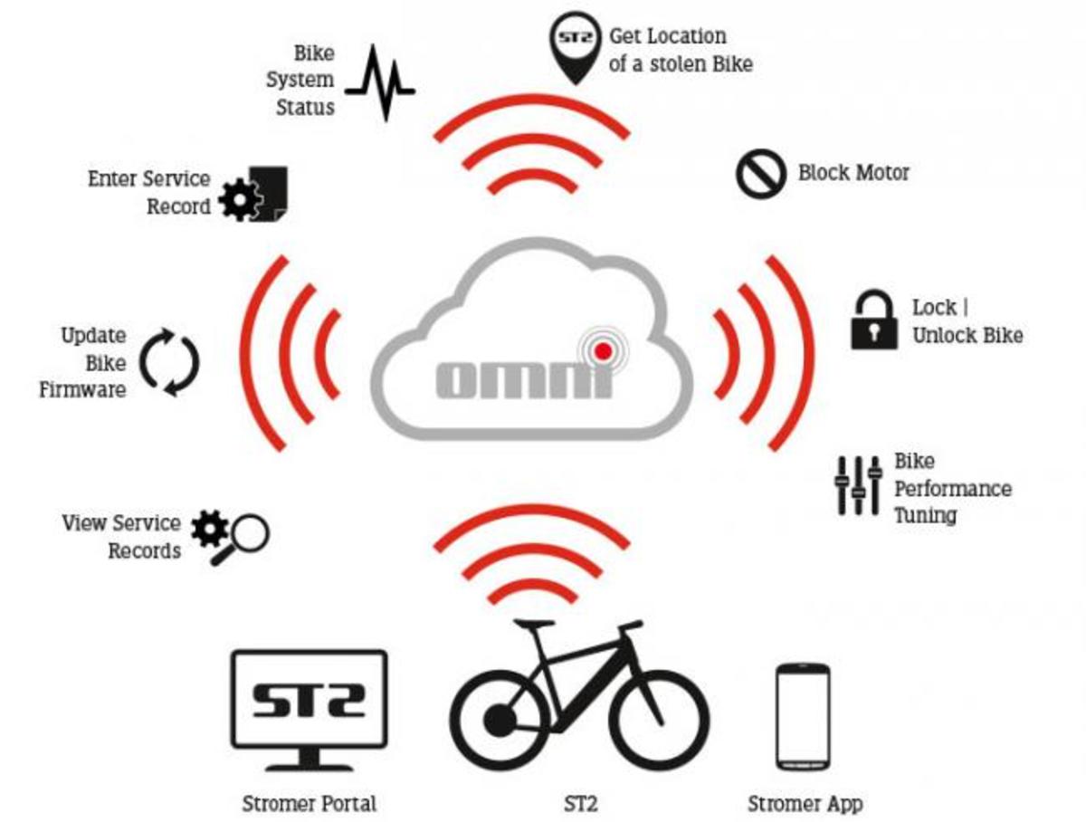 Smart tech on the Stromer.