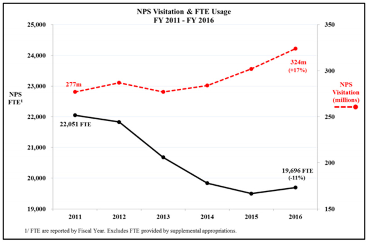 How the Trump budget proposal would impact National Park Service and