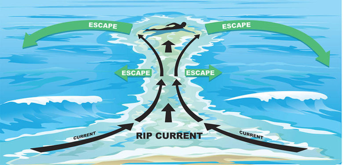 How To Escape A Rip Current Undertow Or Riptide Men S Journal How To Escape A Rip Current Undertow Or Riptide Men S Journal
