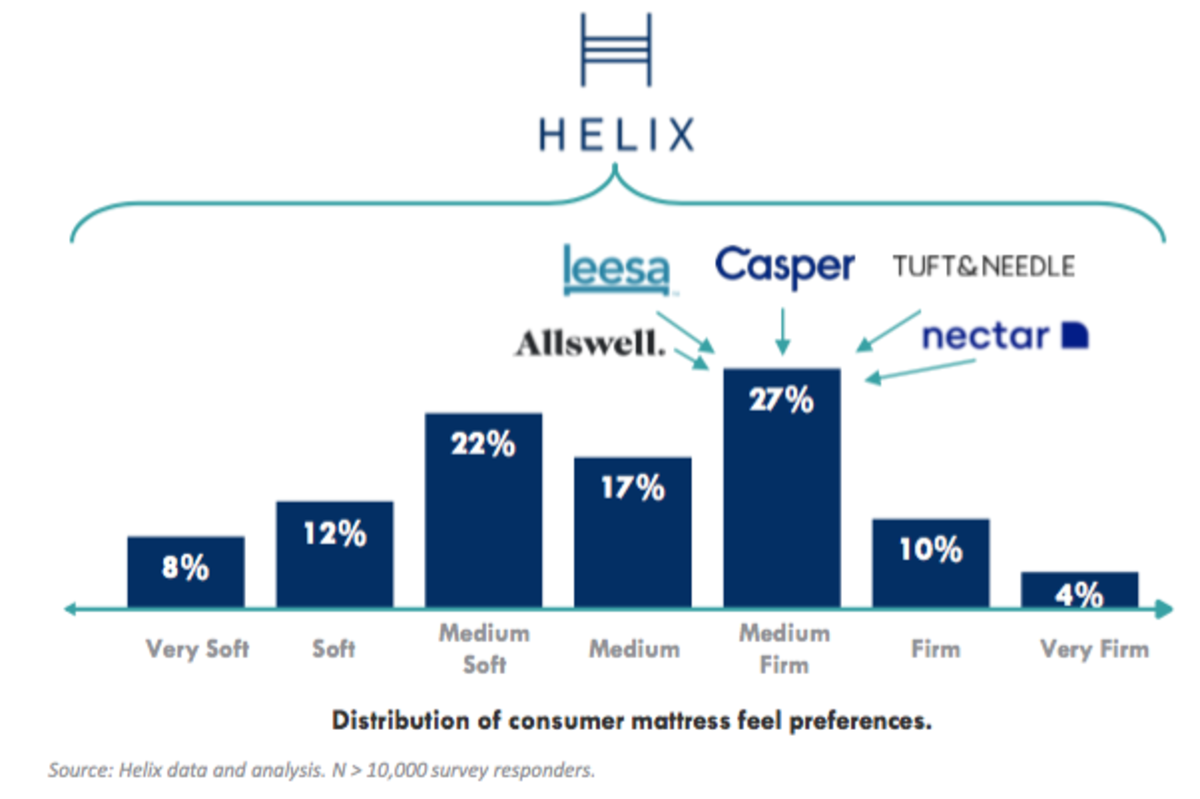 Helix chart