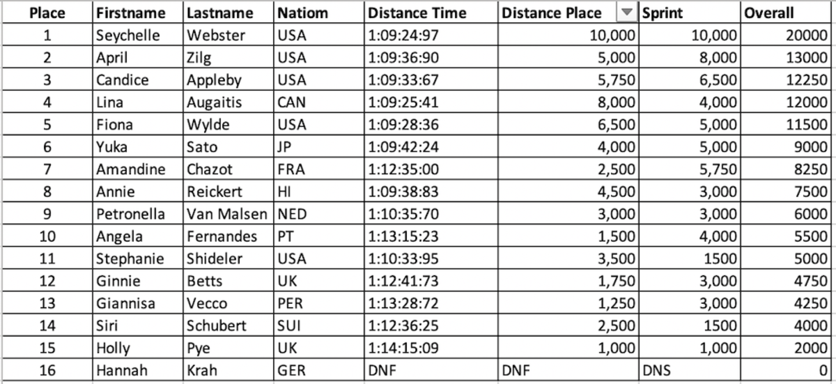 Women's Overall Results