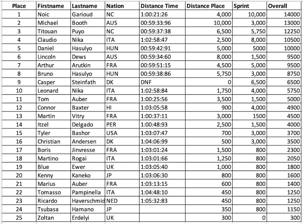 Men's Overall Results