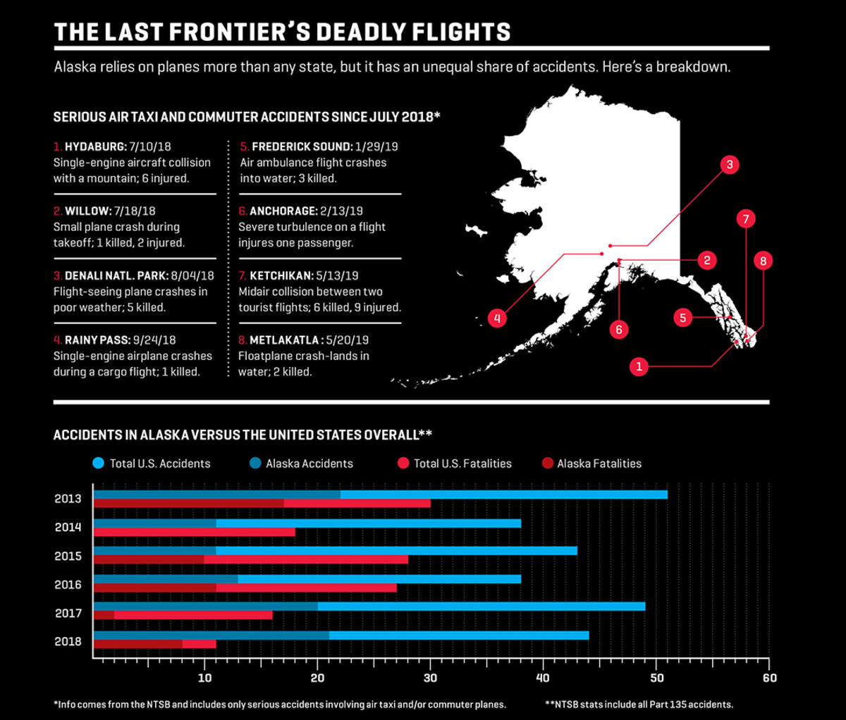 Alaska has half as many commuter and air traffic accidents as the Lower 48 per year despite having five times less land area and a population smaller than Delaware