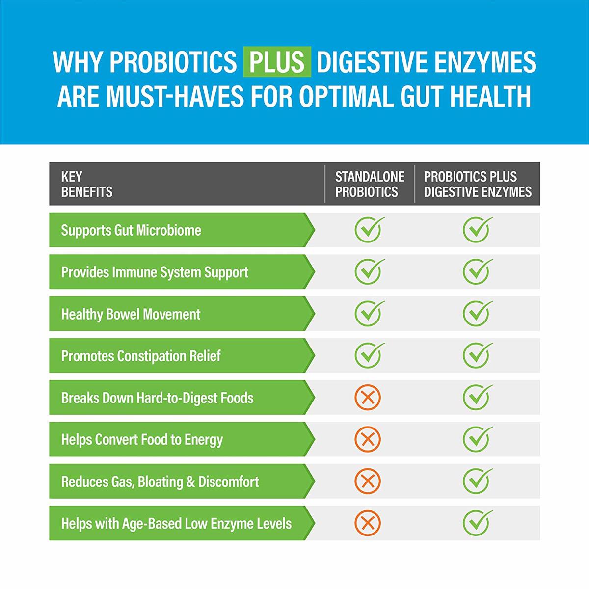 Zenwise Health Digestive Enzymes