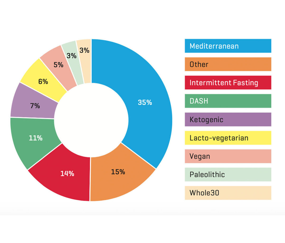 Chart of diets