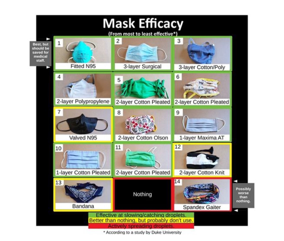 Study on efficacy of 14 different face masks against COVID-19
