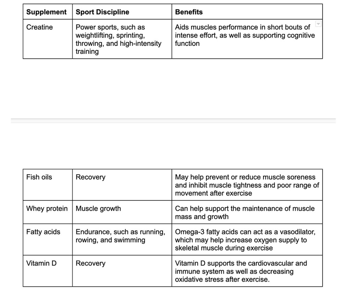 Supplement Chart