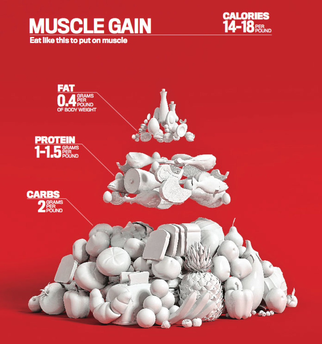 The Men's Fitness Food Pyramid Diet guidelines to build muscle