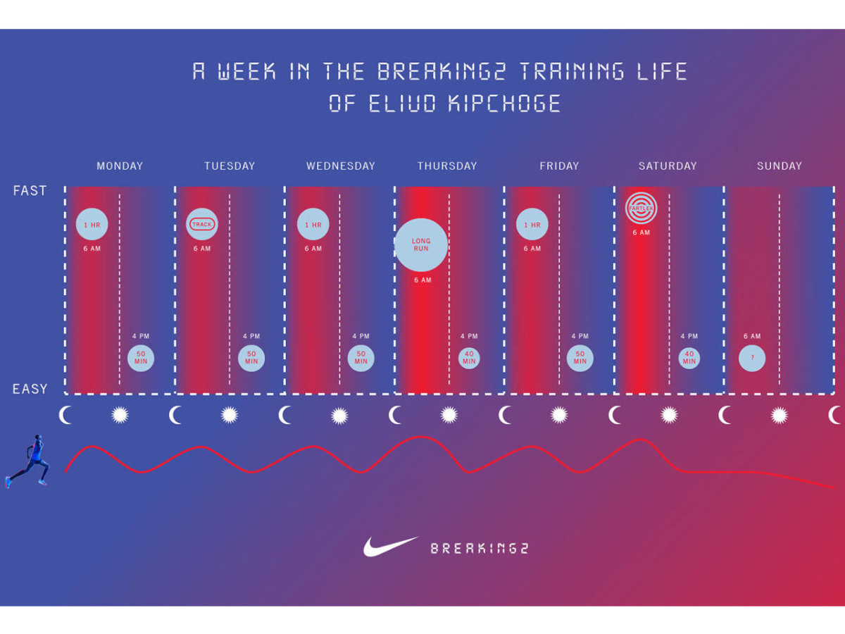 Eliud Kipchoge Breaking2 training graphic Eliud Kipchoge Breaking2 training graphic