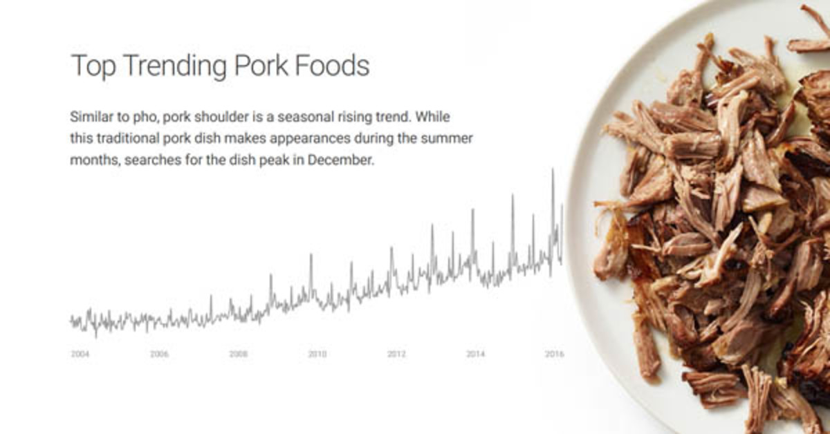 Popular foods, according to Google search terms / Google Popular foods, according to Google search terms / Google
